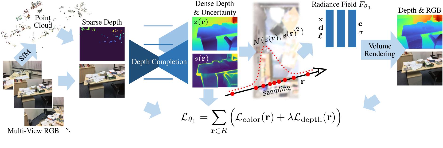 Dense Depth Priors for NeRF estimates depth using a depth completion network run on the SfM point cloud in order to constrain NeRF optimization, yielding higher image quality on scenes with sparse input images